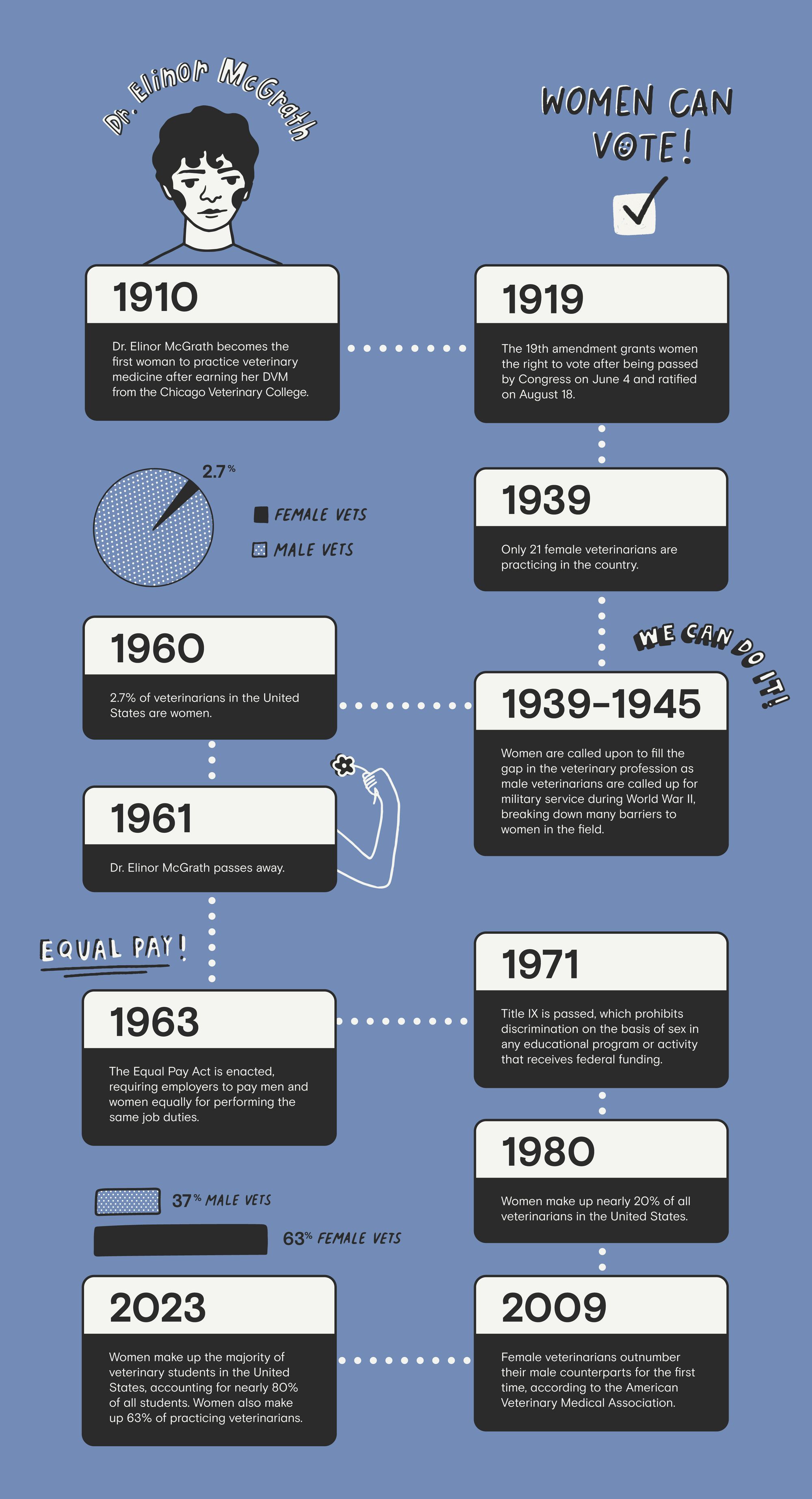 Timeline of Female Veterinarians